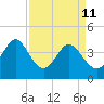 Dunn Sound tide chart for Saturday, April 11, 2026