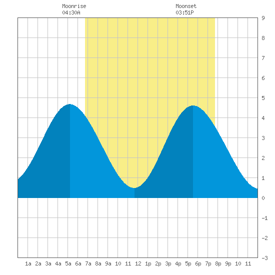 Dunn Sound tide chart for Monday, April 13, 2026