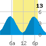Dunn Sound tide chart for Monday, April 13, 2026
