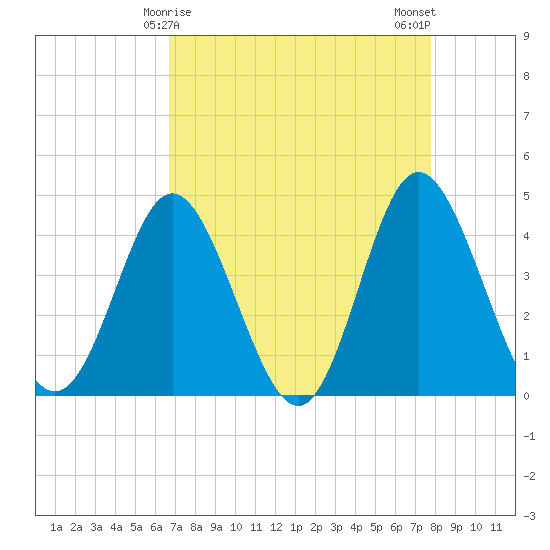 Dunn Sound tide chart for Wednesday, April 15, 2026