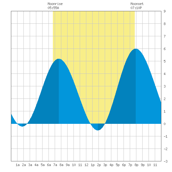 Dunn Sound tide chart for Thursday, April 16, 2026