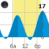 Dunn Sound tide chart for Friday, April 17, 2026