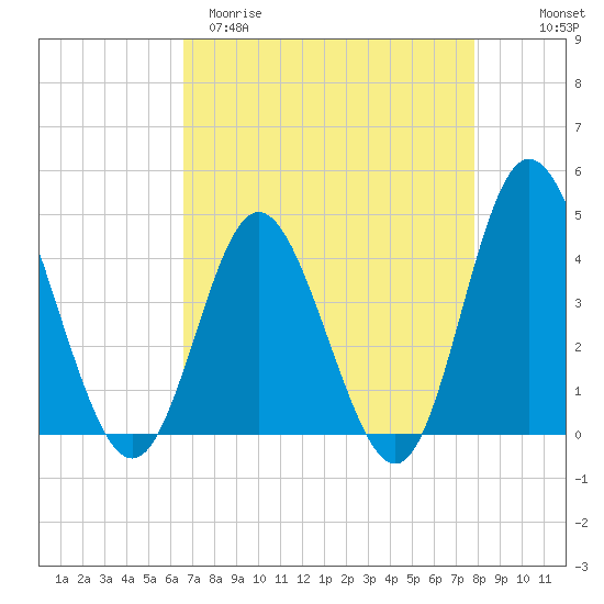 Dunn Sound tide chart for Sunday, April 19, 2026