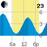 Dunn Sound tide chart for Thursday, April 23, 2026