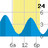 Dunn Sound tide chart for Friday, April 24, 2026