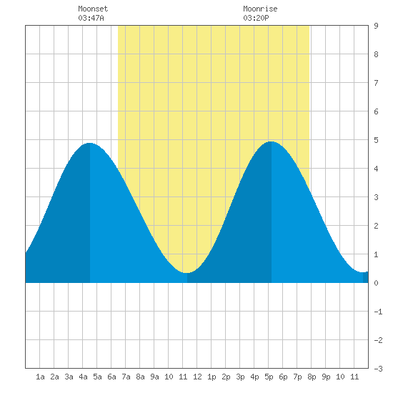 Dunn Sound tide chart for Sunday, April 26, 2026