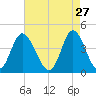 Dunn Sound tide chart for Monday, April 27, 2026