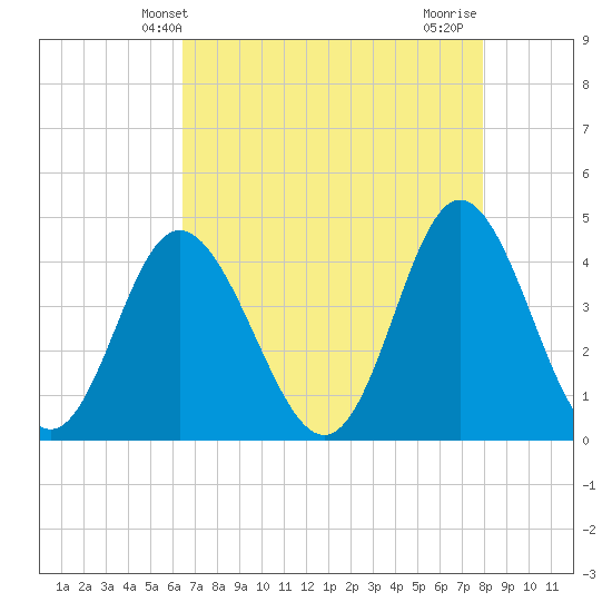 Dunn Sound tide chart for Tuesday, April 28, 2026