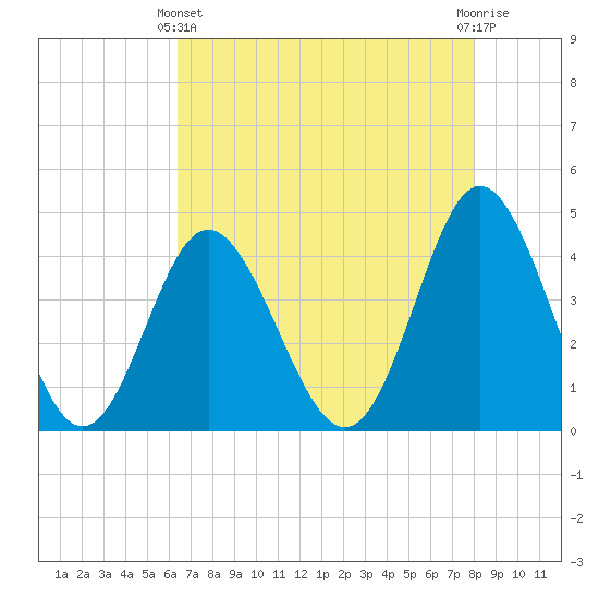 Dunn Sound tide chart for Thursday, April 30, 2026