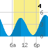 Dunn Sound tide chart for Saturday, April 4, 2026