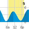 Dunn Sound tide chart for Sunday, April 5, 2026