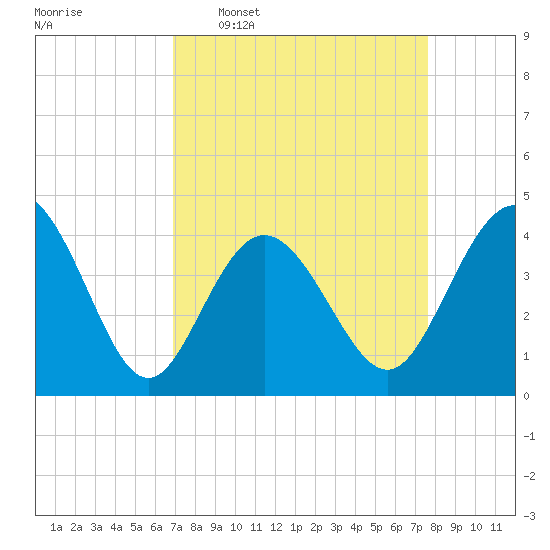 Dunn Sound tide chart for Monday, April 6, 2026