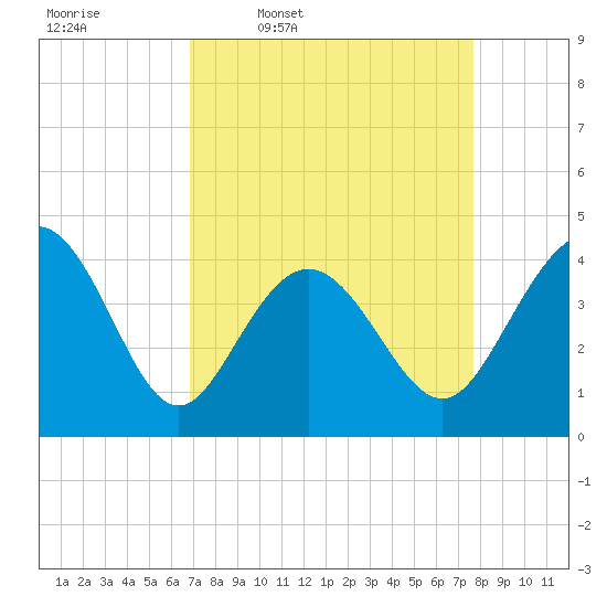 Dunn Sound tide chart for Tuesday, April 7, 2026