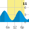 Dunn Sound tide chart for Monday, May 11, 2026