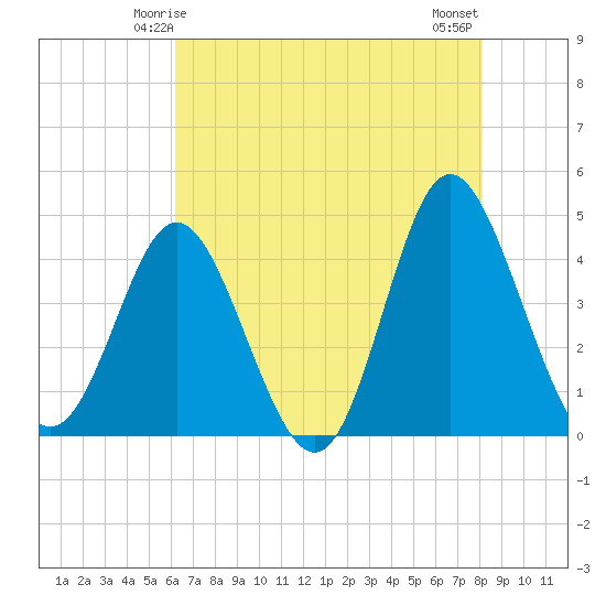 Dunn Sound tide chart for Thursday, May 14, 2026