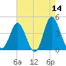 Dunn Sound tide chart for Thursday, May 14, 2026