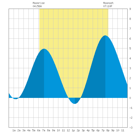 Dunn Sound tide chart for Friday, May 15, 2026