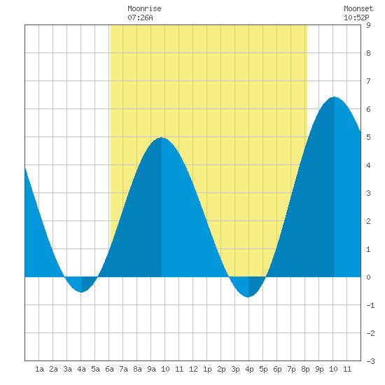 Dunn Sound tide chart for Monday, May 18, 2026