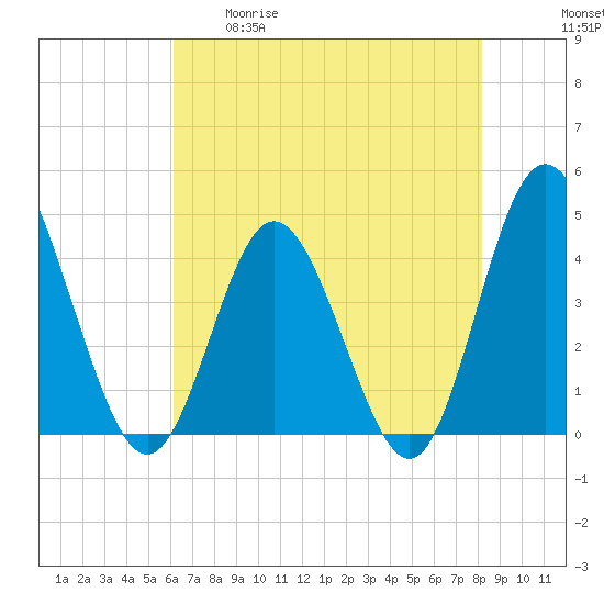 Dunn Sound tide chart for Tuesday, May 19, 2026