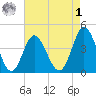 Dunn Sound tide chart for Friday, May 1, 2026
