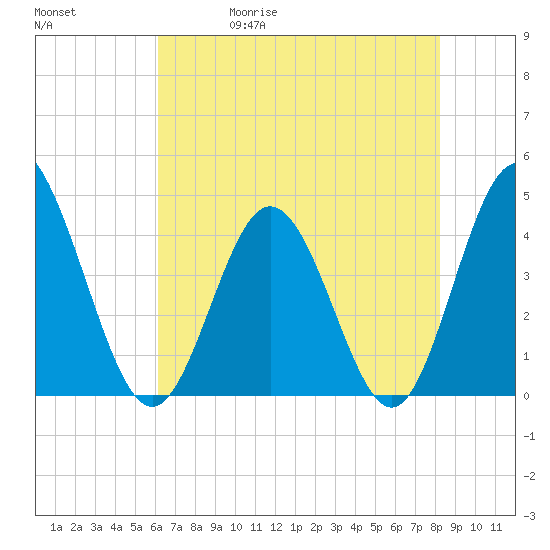 Dunn Sound tide chart for Wednesday, May 20, 2026