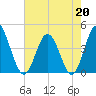 Dunn Sound tide chart for Wednesday, May 20, 2026