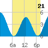 Dunn Sound tide chart for Thursday, May 21, 2026