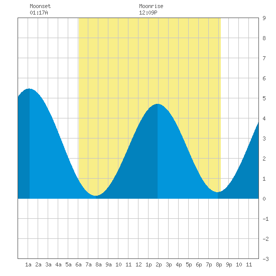Dunn Sound tide chart for Friday, May 22, 2026