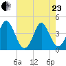 Dunn Sound tide chart for Saturday, May 23, 2026