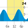 Dunn Sound tide chart for Sunday, May 24, 2026