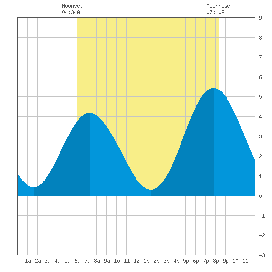Dunn Sound tide chart for Friday, May 29, 2026