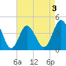 Dunn Sound tide chart for Sunday, May 3, 2026