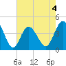 Dunn Sound tide chart for Monday, May 4, 2026