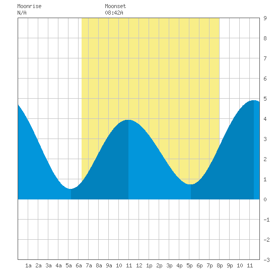 Dunn Sound tide chart for Tuesday, May 5, 2026