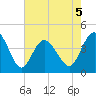 Dunn Sound tide chart for Tuesday, May 5, 2026