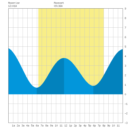 Dunn Sound tide chart for Wednesday, May 6, 2026