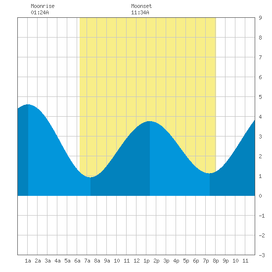 Dunn Sound tide chart for Friday, May 8, 2026