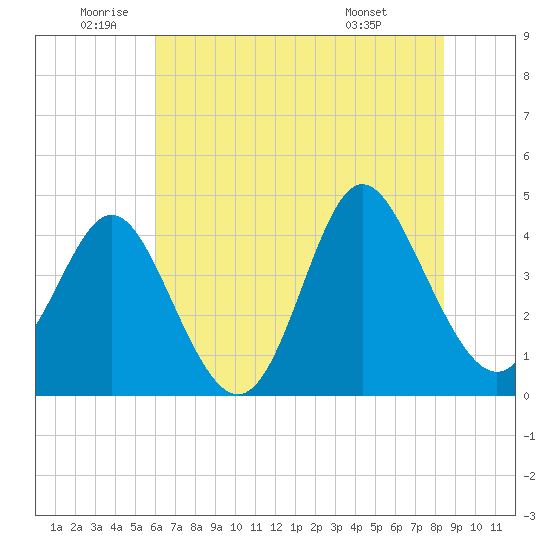 Dunn Sound tide chart for Wednesday, June 10, 2026