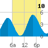 Dunn Sound tide chart for Wednesday, June 10, 2026