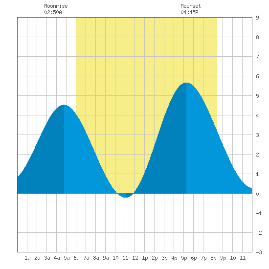 Dunn Sound tide chart for Thursday, June 11, 2026