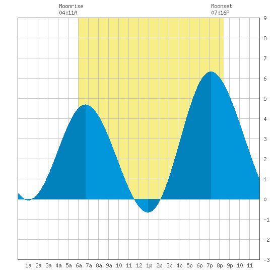 Dunn Sound tide chart for Saturday, June 13, 2026