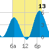 Dunn Sound tide chart for Saturday, June 13, 2026