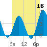Dunn Sound tide chart for Tuesday, June 16, 2026