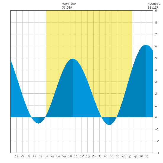 Dunn Sound tide chart for Wednesday, June 17, 2026