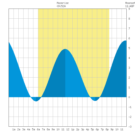 Dunn Sound tide chart for Thursday, June 18, 2026