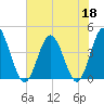 Dunn Sound tide chart for Thursday, June 18, 2026
