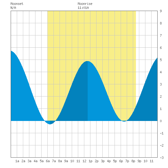 Dunn Sound tide chart for Friday, June 19, 2026