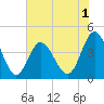Dunn Sound tide chart for Monday, June 1, 2026