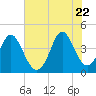 Dunn Sound tide chart for Monday, June 22, 2026