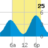 Dunn Sound tide chart for Thursday, June 25, 2026
